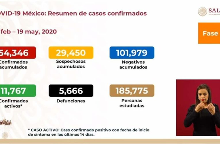 Se reportan 54 mil 346 casos de contagios por #COVID19 en #México.