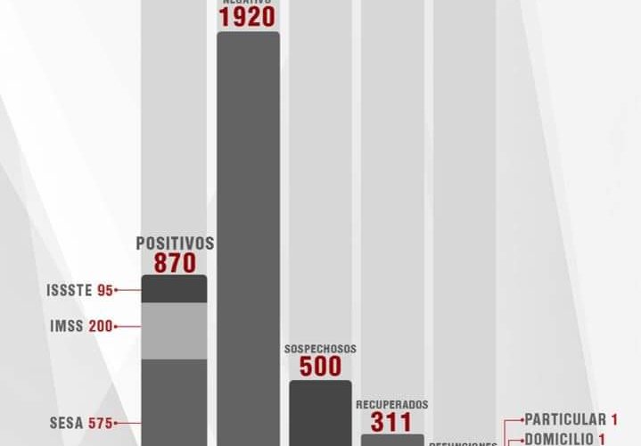 Confirma SESA 38 recuperados más, 25 casos positivos este miércoles y 5 fallecidos de COVID-19 en Tlaxcala.