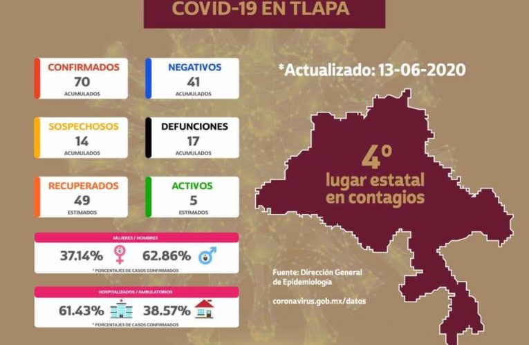 TLAPA 4º lugar en contagios en el Estado de Guerrero.