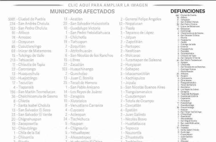 Puebla supera mil muertos por Covid-19.