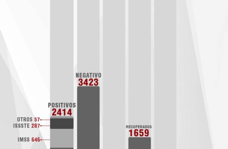 Confirma SESA 65 casos positivos y 4 fallecimientos de COVID-19 en Tlaxcala