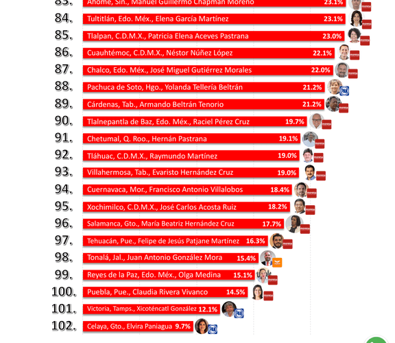 La alcaldesa de Puebla, una de las peores en el país revela encuesta.