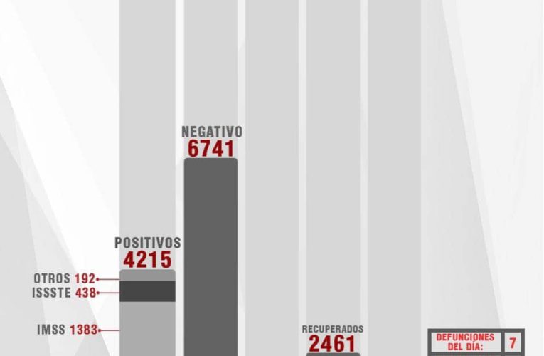 Confirma SESA 36 personas recuperadas, 30 casos positivos y 7 fallecimientos de COVID-19 en Tlaxcala