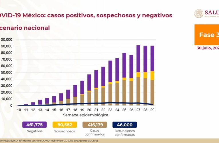 416,179 casos confirmados y 90,582 sospechosos de #COVID19.
