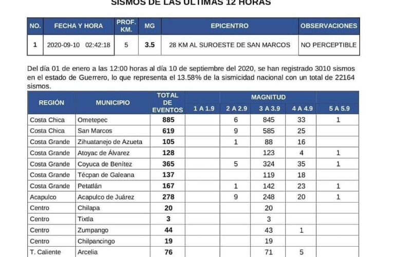 Actividad sísmica en Municipios del Guerrero en las últimas horas.