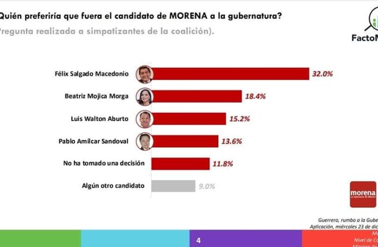 FÉLIX SALGADO; EL TORO, IMPARABLE EN LAS ENCUESTAS