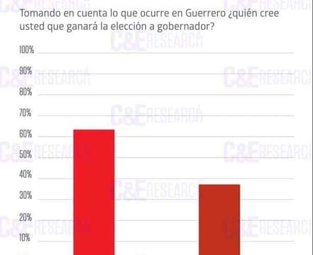 63% DE GUERRERENSES VOTARÍA POR MARIO MORENO, PARA GOBERNADOR SI HOY FUERA LA ELECCIÓN.
