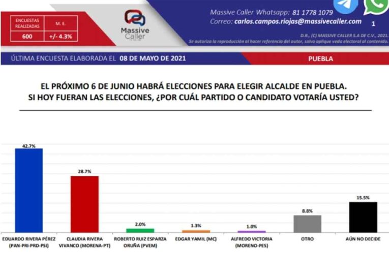 Aventaja 14 puntos Candidato del PAN, Eduardo Rivera; sobre Claudia Rivera, en encuesta Massive Caller.