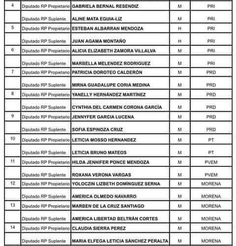 CONOCE A LOS DIPUTADOS QUE LES REGALARON LA DIPUTACION, DEL ESTADO DE GUERRERO!!