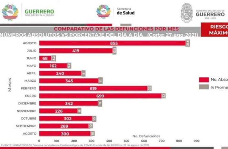 Tsunami de muertes por Covid en Guerrero; se duplicaron en un año: Secretaría de Salud.