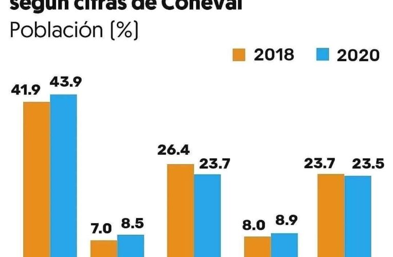 Crece la pobreza en México en la 4T, según cifras de Coneval.