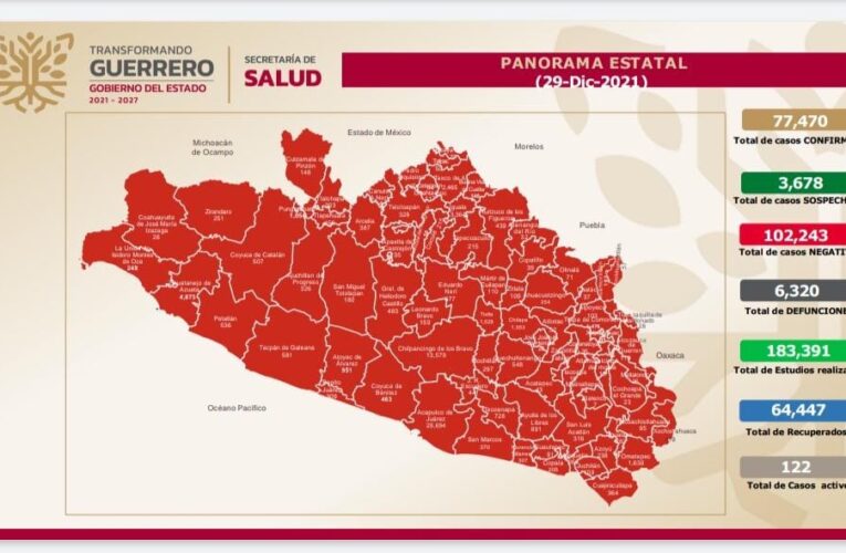 Se incrementan a 122 casos activos de COVID-19 en Guerrero.