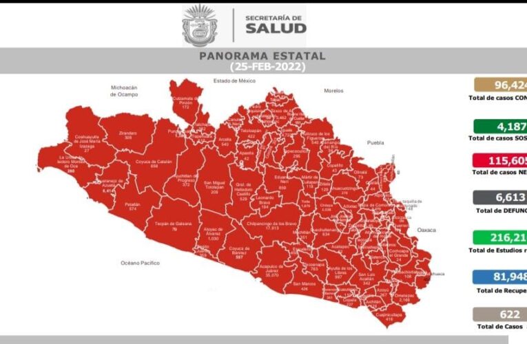 En Guerrero disminuye el porcentaje de ocupación de camas para atender a los pacientes de Covid-19