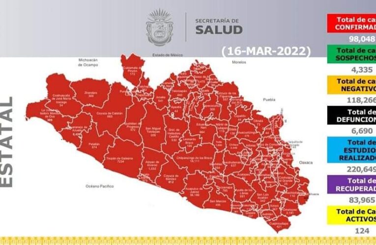 El estado de Guerrero se ubica en el lugar número 28 a nivel nacional en el rubro de casos activos de Covid-19