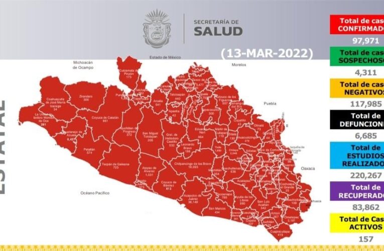 Reporta la Secretaría de Salud Guerrero 157 casos activos de COVID-19