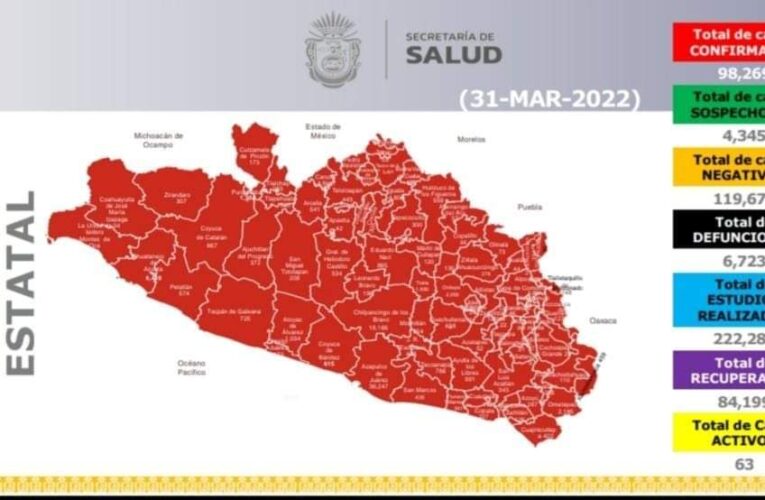 Informa la Secretaría de Salud estatal que por quinto día consecutivo no se registró ningún deceso por Covid-19