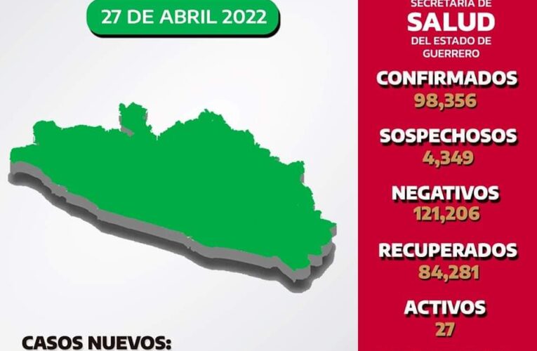 Confirma la Secretaría de Salud, la presenciade 27 casos activos de Covid-19 en la entidad