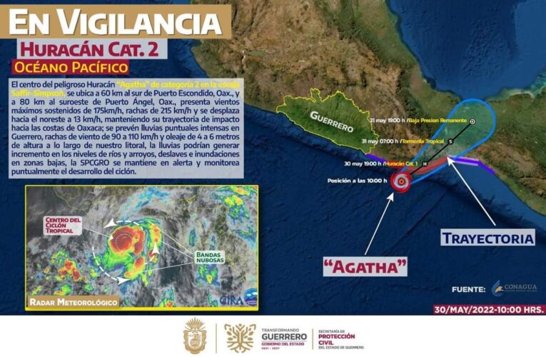 HURACÁN “AGATHA” TOCARÁ TIERRA EN LAS PRÓXIMAS HORAS EN LAS COSTAS DE OAXACA  Chilpancingo, Gro., 30 de mayo del 2022.- El huracán “Agatha” de categoría 2, está por impactar en las costas del estado de Oaxaca, la mañana de este lunes se ubica a 60 kilómetros al sur de Puerto Escondido y a 80 kilómetros al suroeste de Puerto Ángel, continúa su desplazamiento hacia el noreste a 13 kilómetros hora, con vientos de 175 kilómetros por hora y rachas de 215 kilómetros por hora, informó la Secretaría de Protección Civil Guerrero.