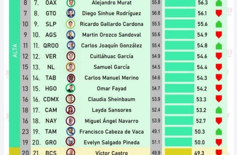 NO FIGURA LA GOBERNADORA DE GUERRERO EVELYN SALGADO ENTRE LOS GOBERNADORES MEJOR EVALUADOS  DEL PAÍS