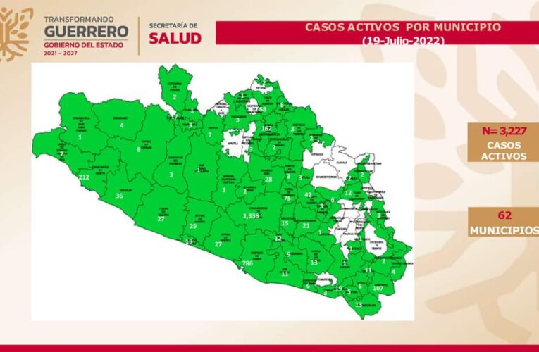 Reporta Guerrero 3,635 casos activos de COVID-19 en Guerrero.