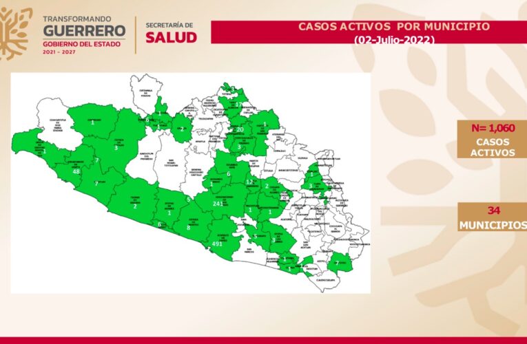 GUERRERO, CON  1,060 CASOS ACTIVOS DE COVID-19.