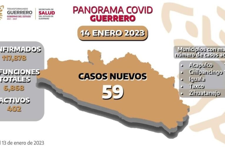 402 casos activos por Covid-19 en el estado